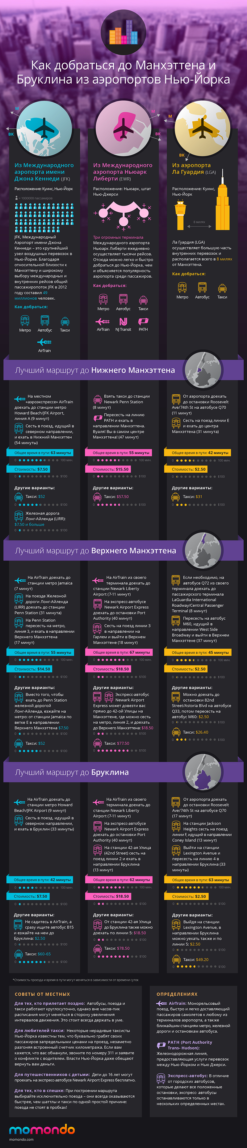 Как добраться до Манхэттена и Бруклина из аэропортов Как добраться до Манхэттена и Бруклина из аэропортов
