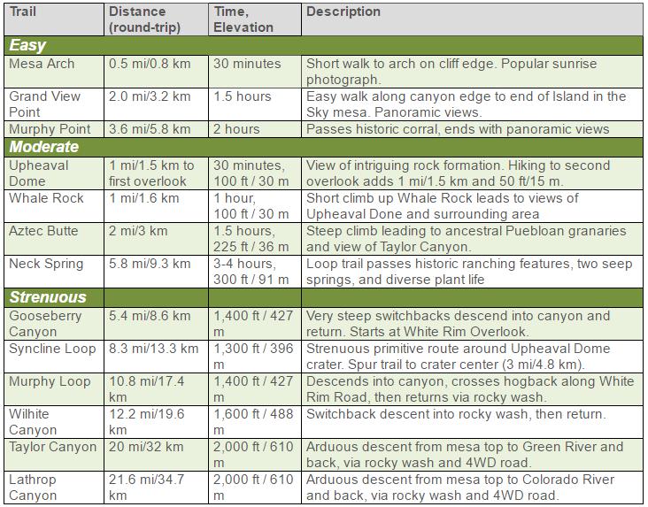 Gthtxtym трейлов (туристических пеших маршрутов) в районе Island in the Sky, национальный парк Каньонлендс, США. Gthtxtym трейлов (туристических пеших маршрутов) в районе Island in the Sky, национальный парк Каньонлендс, США.